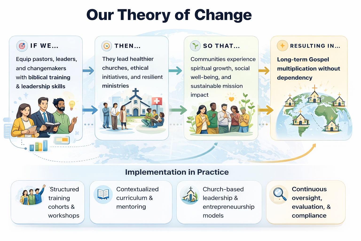 Provia Global Theory of Change model